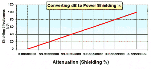 EMF Shielding: Cpnverting dB to Power Shielding chart