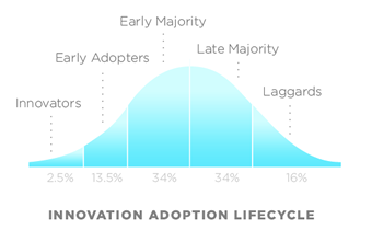 Innovation Adoption Lifecycle chart